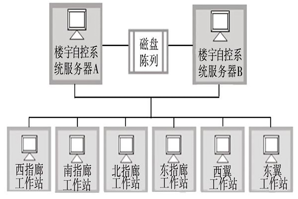 樓宇自控系統(tǒng)的五個組成部分是什么？(圖3)