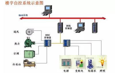 樓宇智能化，智能樓宇