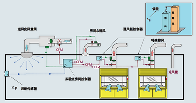 樓宇自控系統(tǒng)，智能化管理