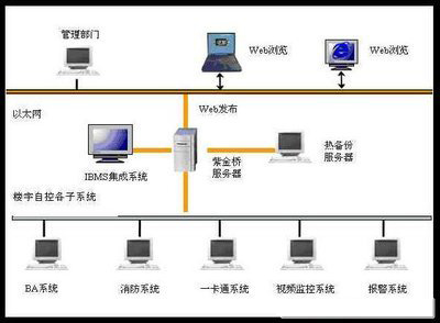 樓宇自控系統(tǒng)，智能化樓宇管理