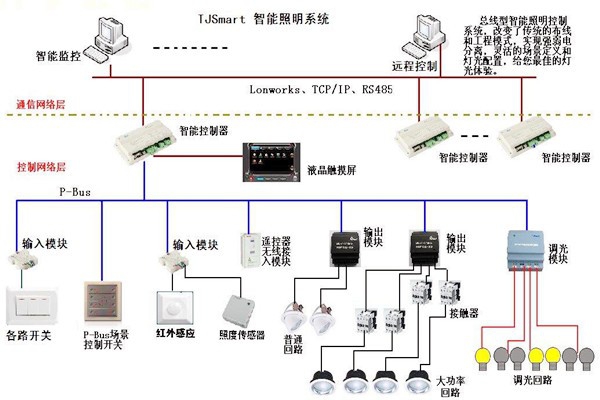 樓宇控制的四大基本照明控制方法！