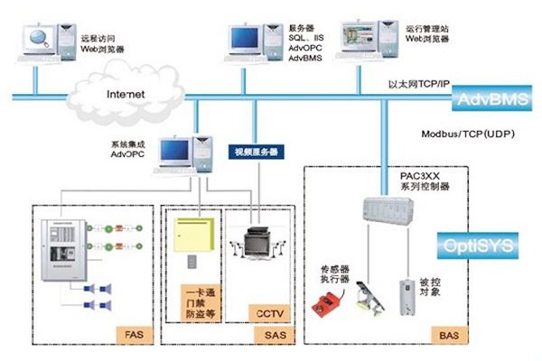 如何做好樓宇自動(dòng)化系統(tǒng)的服務(wù)器管理工作？