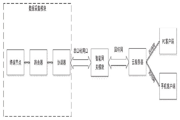 突來靈感，簡單設(shè)計(jì)一個(gè)樓宇自控系統(tǒng)！