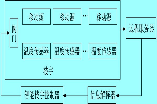 樓宇自控系統(tǒng)利用體感溫度實(shí)現(xiàn)智能化？