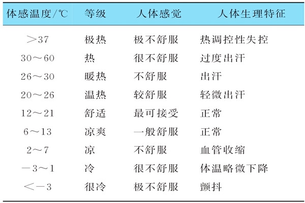 基于體感溫度的樓宇自控需要具備哪些特征？