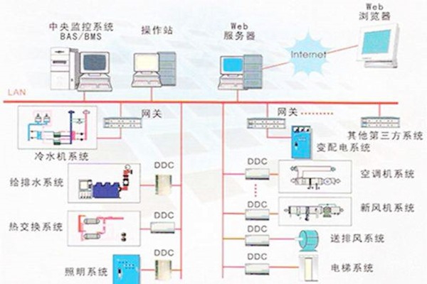 樓宇自控系統(tǒng)的常用的協(xié)議有哪些？