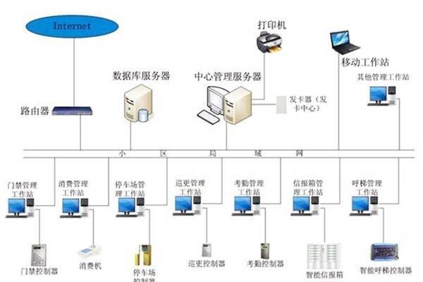 樓宇自動化系統(tǒng)應(yīng)當(dāng)具備哪些基本功能？