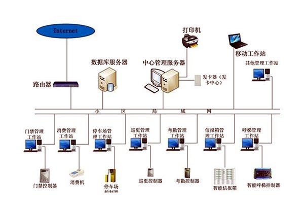 智能樓宇自控系統(tǒng)的管理工作該如何加強(qiáng)？
