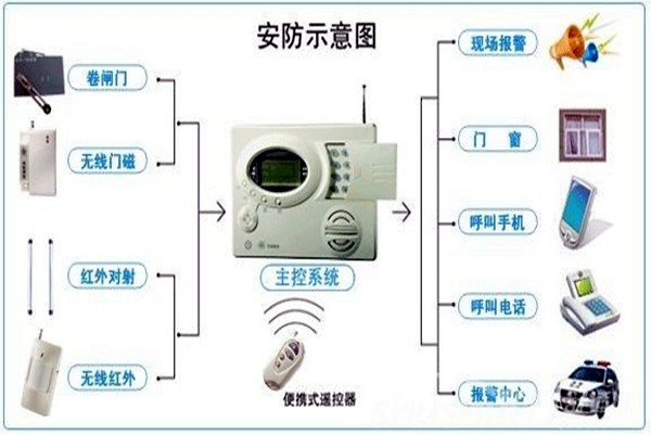 奧利給！樓宇控制需要安保系統(tǒng)！