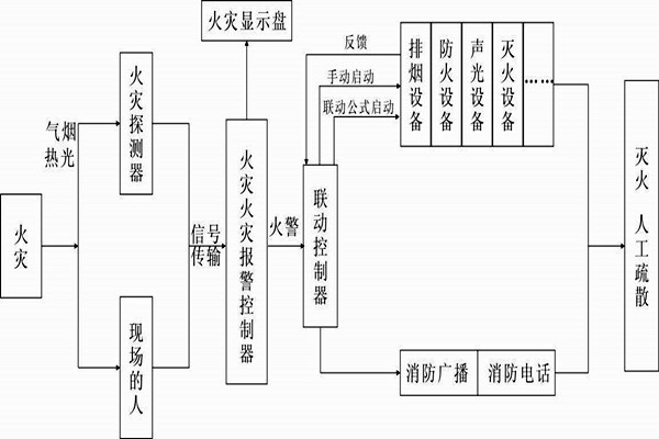 自動(dòng)報(bào)警功能在樓宇自控系統(tǒng)中的展現(xiàn)！