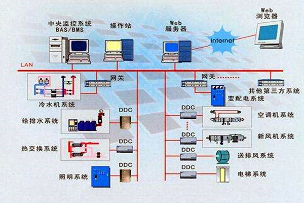 智能樓宇是什么？