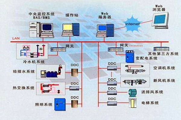 樓宇智能化系統(tǒng)的設(shè)計(jì)依據(jù)有哪些？