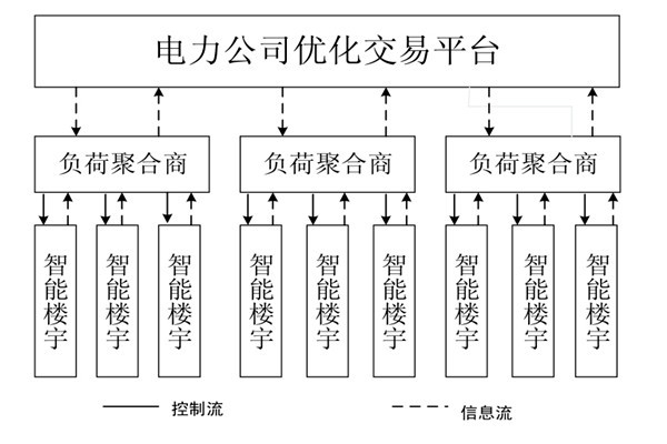 如何對(duì)樓宇自控系統(tǒng)的中央空調(diào)進(jìn)行調(diào)度框架？