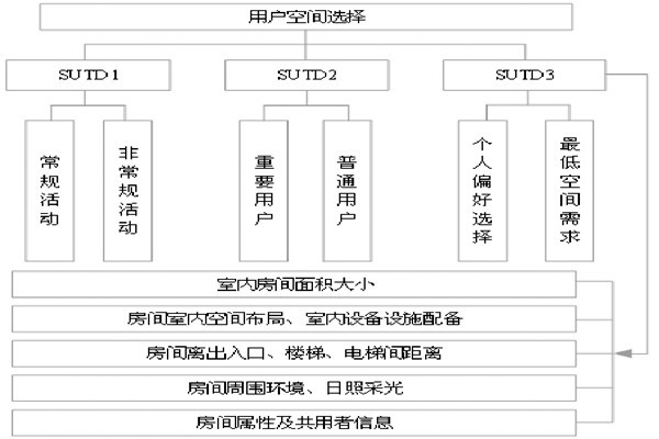 通過(guò)BIM和SUA實(shí)現(xiàn)樓宇自控的空間管理！