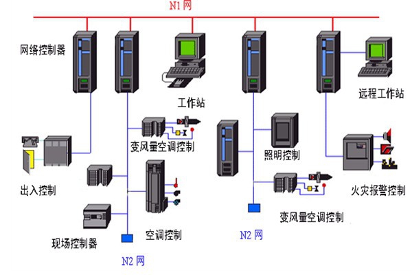 開發(fā)好樓宇自動化系統(tǒng)需要哪些底蘊(yùn)？
