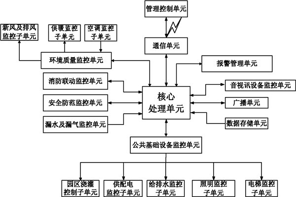 樓宇自控系統(tǒng)信息管理的保障！