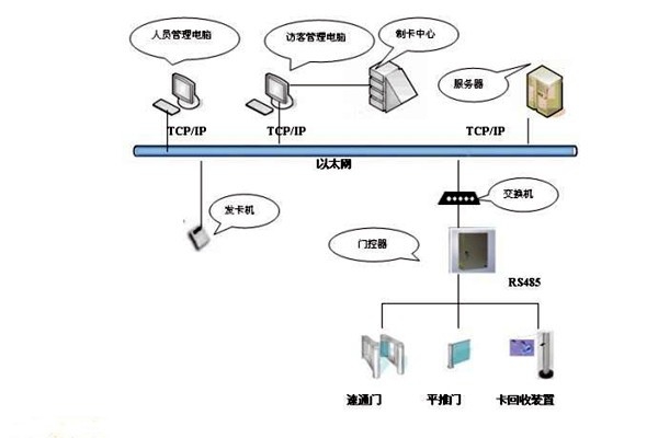 樓宇智能化系統(tǒng)如何實現(xiàn)樓宇進出入管理？
