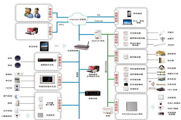 智能樓宇控制系統(tǒng)如何進(jìn)行應(yīng)急指揮？