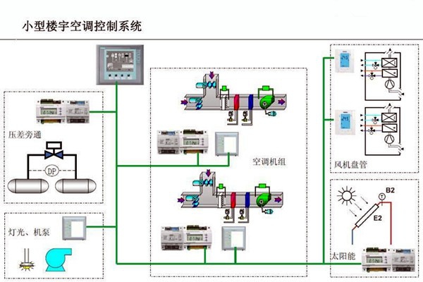 智能樓宇控制系統(tǒng)對(duì)電子信息技術(shù)的依賴！