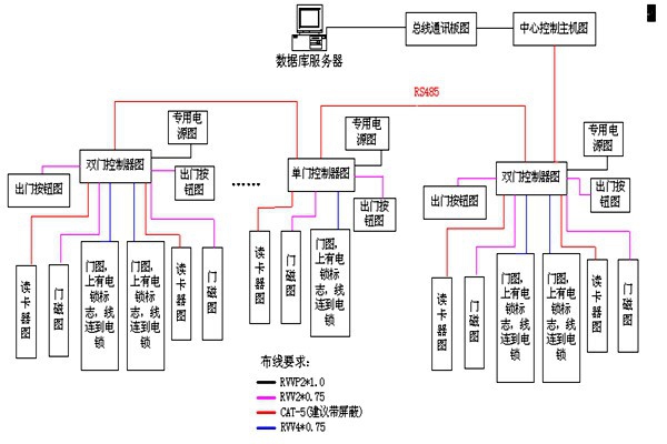 動(dòng)力環(huán)境監(jiān)控RS485數(shù)據(jù)總線的特點(diǎn)！