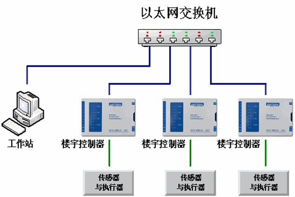 樓宇自動化系統(tǒng)的運維理念！