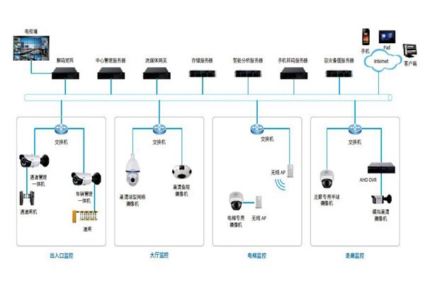 樓宇控制系統(tǒng)的安防配置可以參照哪些原則？