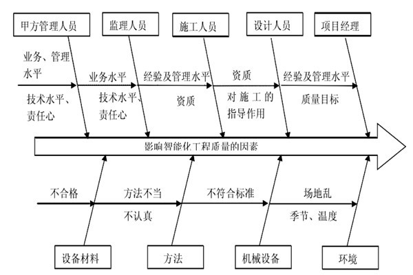 智能樓宇控制系統(tǒng)施工質(zhì)量好不好怎么看？