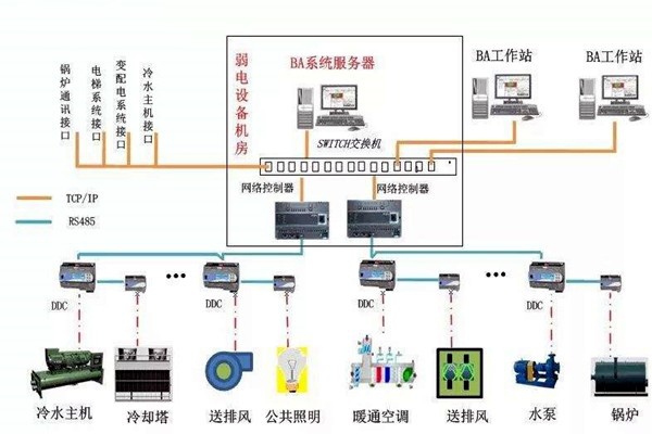 加強(qiáng)樓宇自控專(zhuān)業(yè)施工隊(duì)伍的建設(shè)！