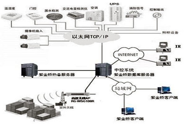 樓宇控制系統(tǒng)組態(tài)庫原理！