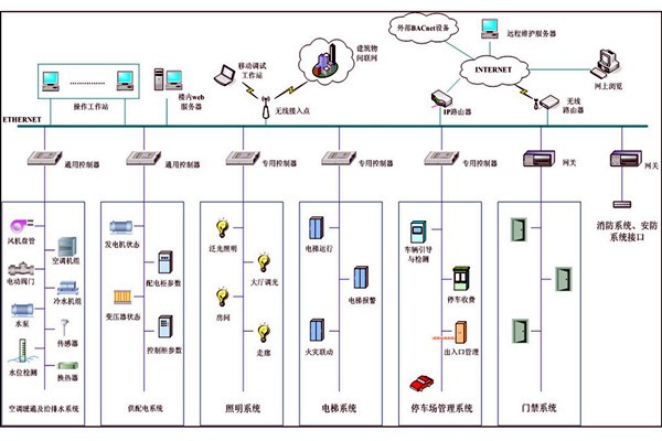 智能樓宇自控系統(tǒng)集成管理的可行性！