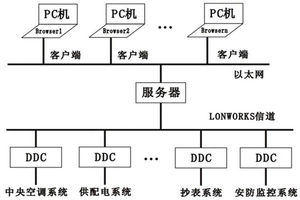 樓宇控制系統(tǒng)的層次關(guān)系分明與多樣化特點(diǎn)！