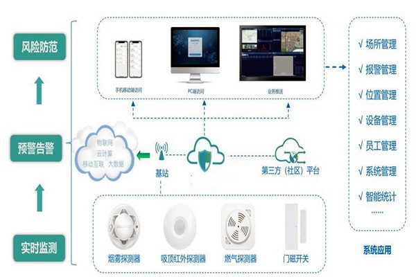 樓宇智能化系統(tǒng)的集成要經(jīng)歷哪些過程？