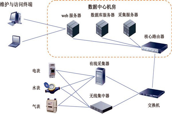 樓宇智能化能耗監(jiān)測(cè)系統(tǒng)的建設(shè)方案！