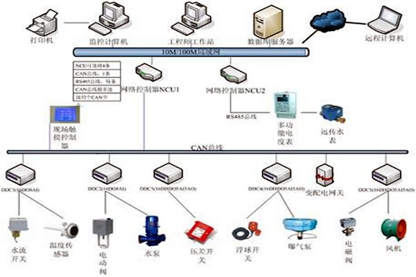 樓宇自控技術(shù)的應(yīng)用現(xiàn)狀！