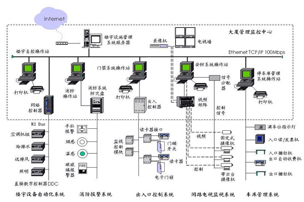 樓宇自控應(yīng)該滿足人們對(duì)智能樓宇的哪些需求？
