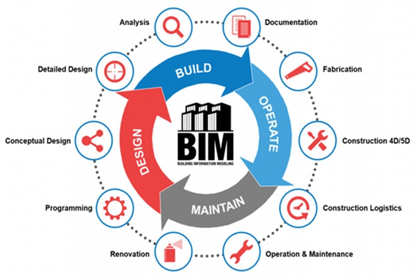 樓宇自動化行業(yè)應(yīng)用BIM技術(shù)值不值得？