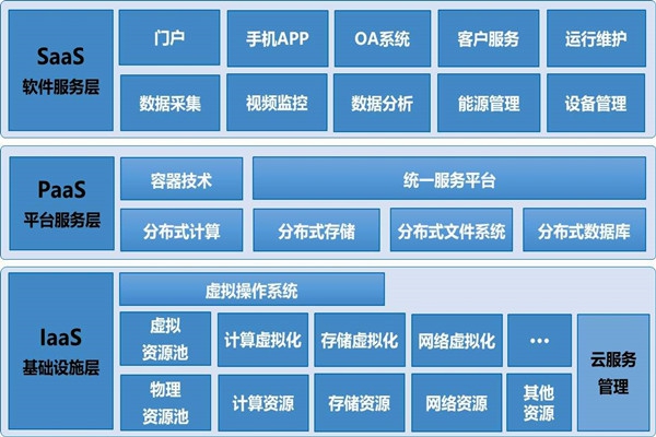 基于云平臺的樓宇自控系統(tǒng)構(gòu)架！