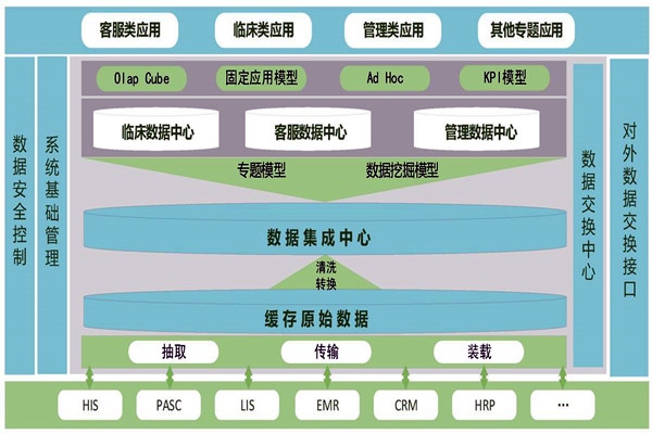 醫(yī)療機構(gòu)樓宇智能化需要建設(shè)數(shù)據(jù)中心！
