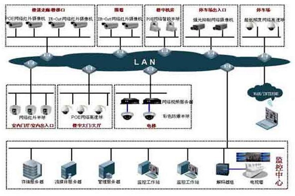 樓宇自控系統(tǒng)的集散型網(wǎng)絡(luò)結(jié)構(gòu)！