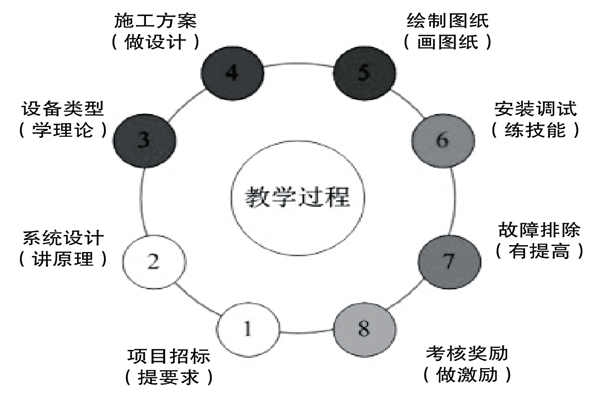 基于實踐的樓宇控制課程設(shè)計理念！