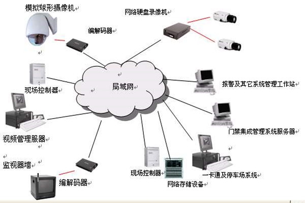 樓宇智能化系統(tǒng)的安全功能！