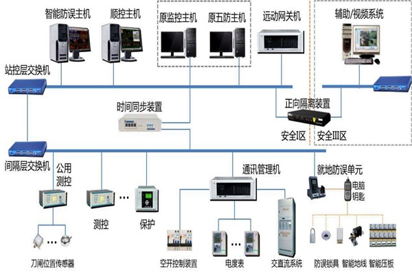 樓宇智能化系統(tǒng)結構的選擇！