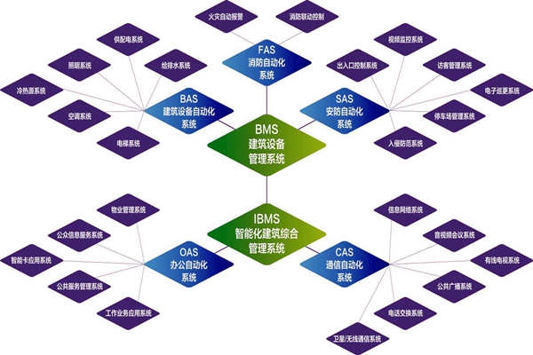 樓宇自控系統(tǒng)的實施目標(biāo)是什么？