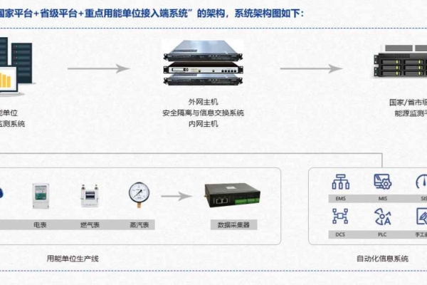 重點(diǎn)用能單位能耗在線監(jiān)測(cè)系統(tǒng)解決方案！