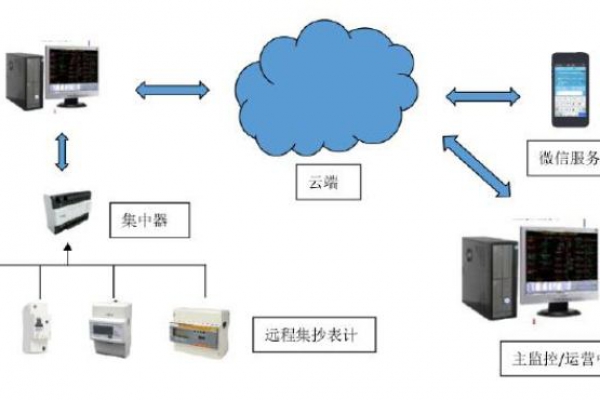 遠(yuǎn)程計(jì)量系統(tǒng)解決方案！