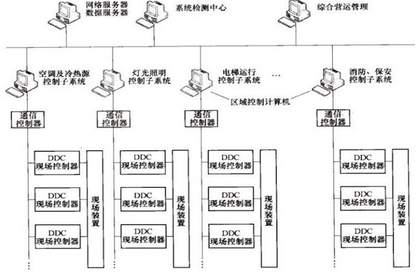 樓宇自控OPC方式的優(yōu)勢和缺陷？