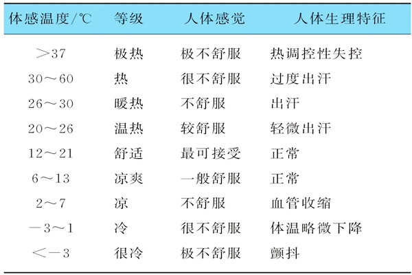 基于體感溫度的樓宇自控需要具備哪些特征？