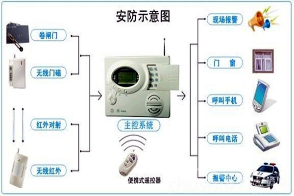 奧利給！樓宇控制需要安保系統(tǒng)！