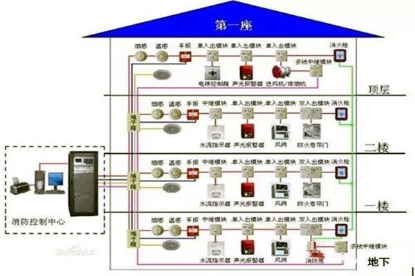 消防監(jiān)控系統(tǒng)在樓宇自控系統(tǒng)中的具體體現(xiàn)！