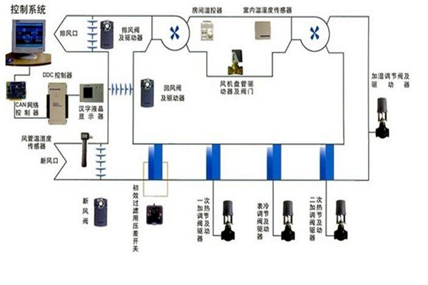 在樓宇自控領(lǐng)域，空調(diào)系統(tǒng)發(fā)揮什么作用？